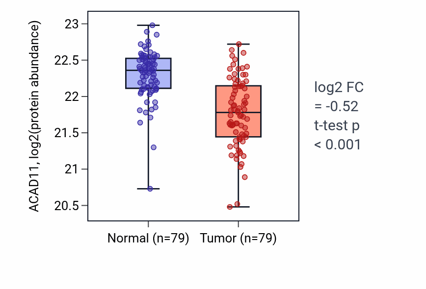 Tumor-vs-normal mass-spec protein box plot for ACAD11 in LSCC.