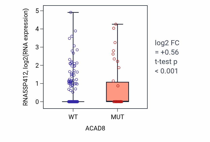 Box plot of RNA5SP412 in ACAD8-low vs ACAD8-high samples in UCEC.