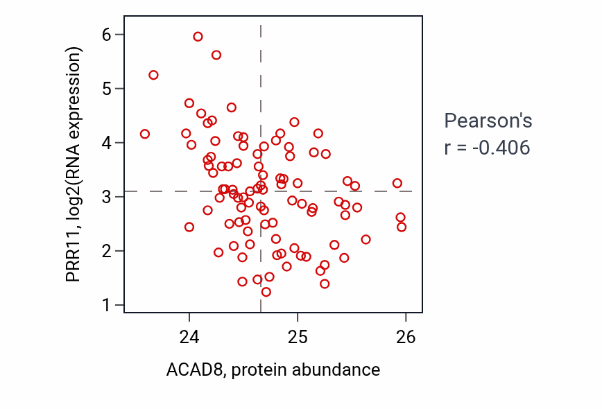 Per-sample scatter of ACAD8 vs PRR11 in UCEC (Pearson r = -0.41).