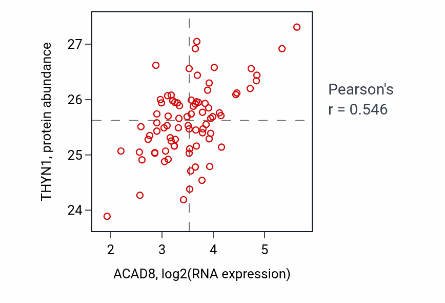 Per-sample scatter of ACAD8 vs THYN1 in OV (Pearson r = 0.55).