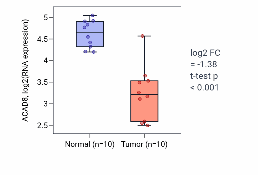 Tumor-vs-normal expression box plot for ACAD8 in KIRP.