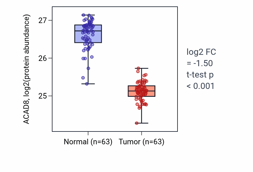 Tumor-vs-normal mass-spec protein box plot for ACAD8 in CCRCC.