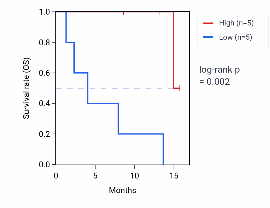 Kaplan&ndash;Meier survival curve for ACAD8 mass-spec protein-high vs -low samples in PDAC.