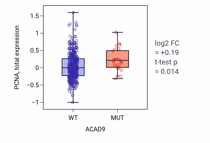 Box plot of PCNA in ACAD9-low vs ACAD9-high samples in UCEC.