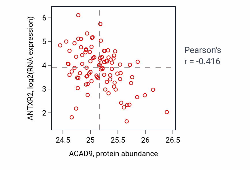 Per-sample scatter of ACAD9 vs ANTXR2 in UCEC (Pearson r = -0.42).