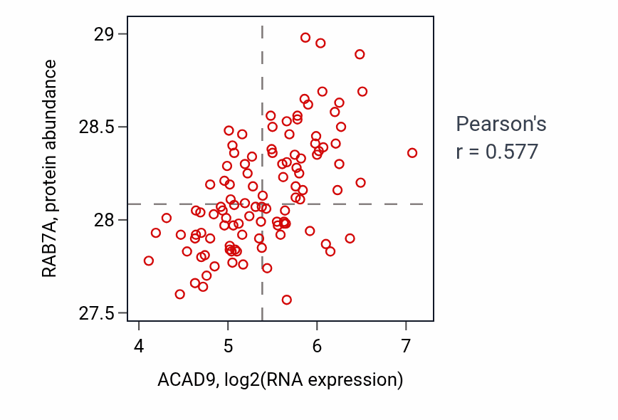 Per-sample scatter of ACAD9 vs RAB7A in LSCC (Pearson r = 0.58).