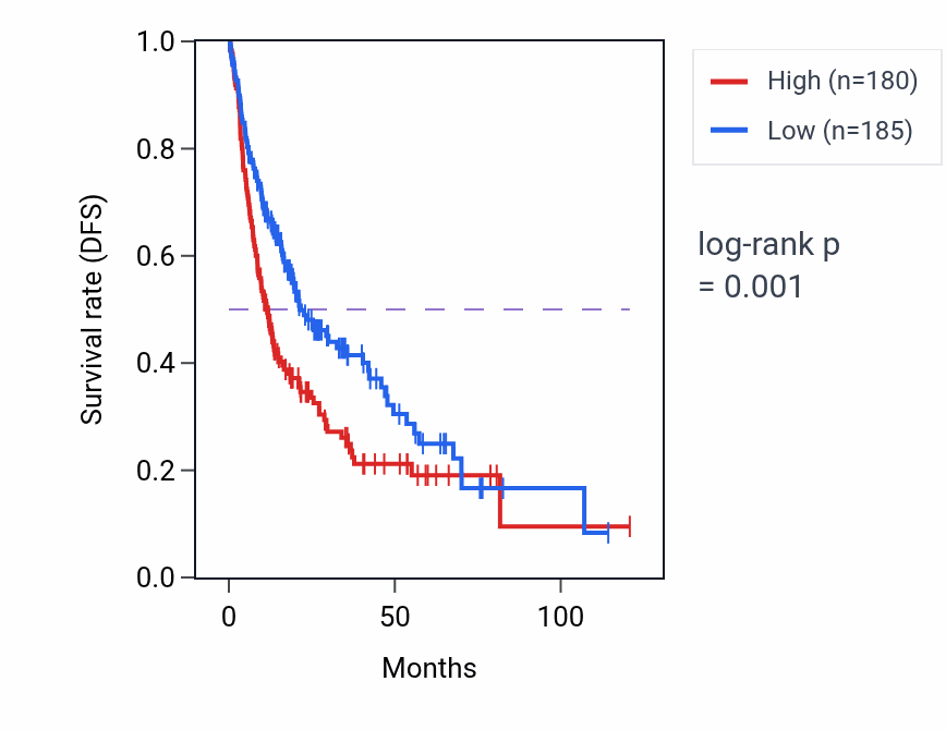 Kaplan&ndash;Meier survival curve for ACAD9 RNA expression in LIHC: high vs low expression groups.