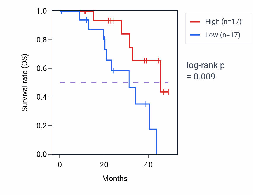 Kaplan&ndash;Meier survival curve for ACAD9 mass-spec protein-high vs -low samples in HNSC.