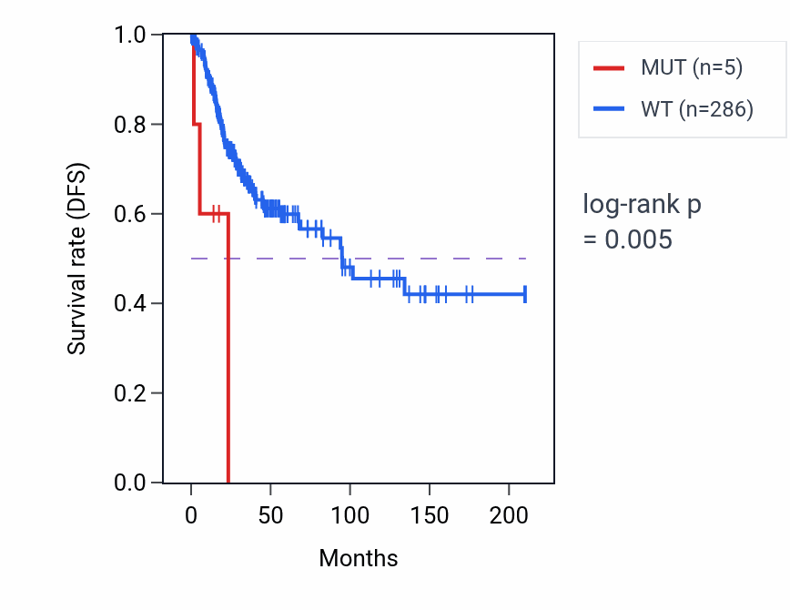 Kaplan&ndash;Meier survival curve for ACAD9 mutant vs wild-type samples in CESC.