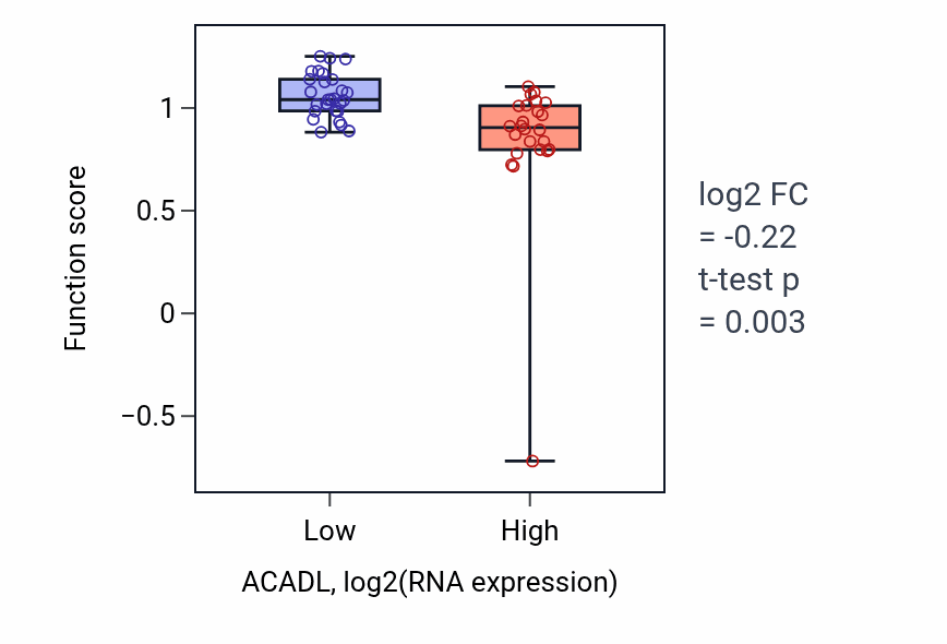 Box plot of Carnitine metabolic process, CoA-linked in ACADL-low vs ACADL-high samples in PANCREAS.