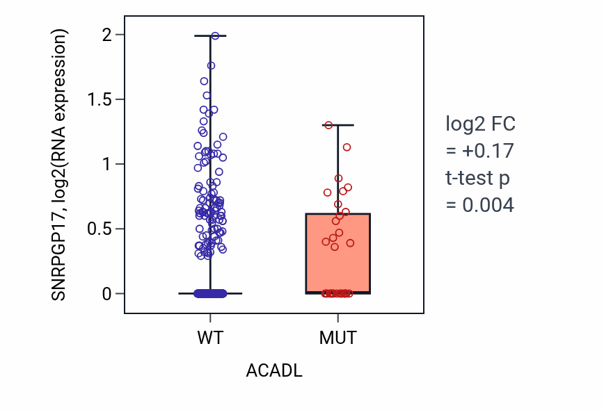 Box plot of SNRPGP17 in ACADL-low vs ACADL-high samples in UCEC.