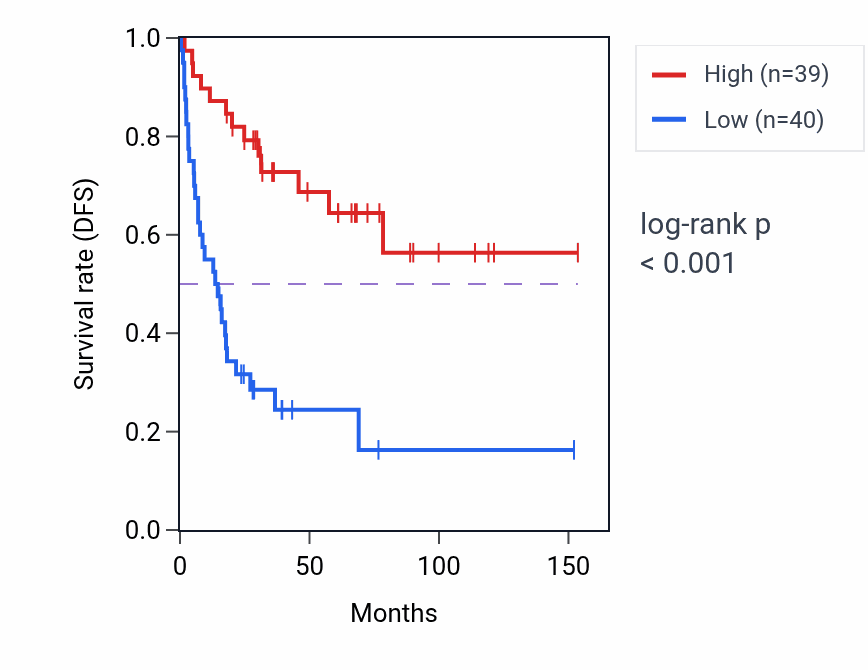 Kaplan&ndash;Meier survival curve for ACADL RNA expression in ACC: high vs low expression groups.