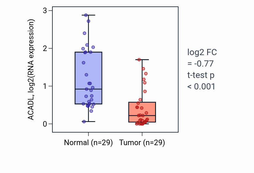 Tumor-vs-normal expression box plot for ACADL in HNSC.