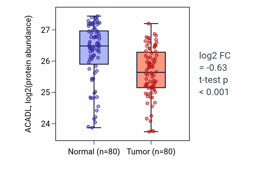 Tumor-vs-normal mass-spec protein box plot for ACADL in CCRCC.