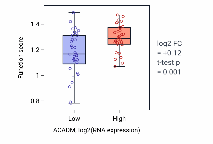Box plot of Positive regulation of chromosome condensation in ACADM-low vs ACADM-high samples in SOFT_TISSUE.