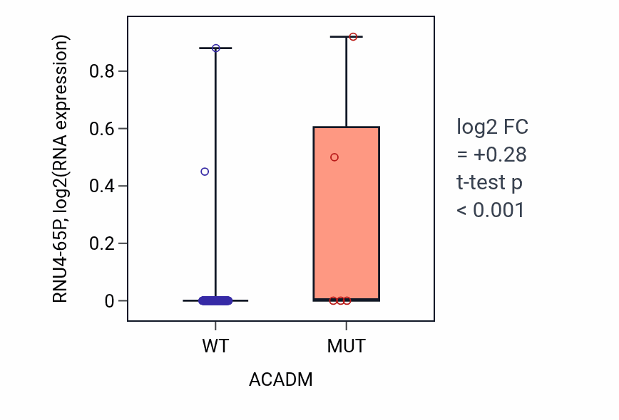 Box plot of RNU4-65P in ACADM-low vs ACADM-high samples in READ.