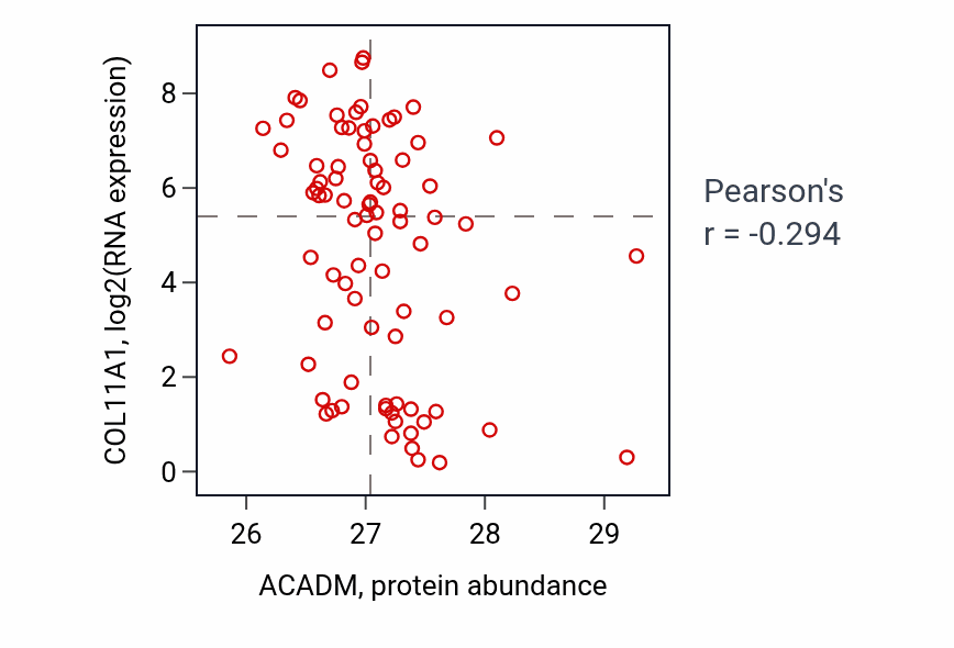 Per-sample scatter of ACADM vs COL11A1 in OV (Pearson r = -0.29).