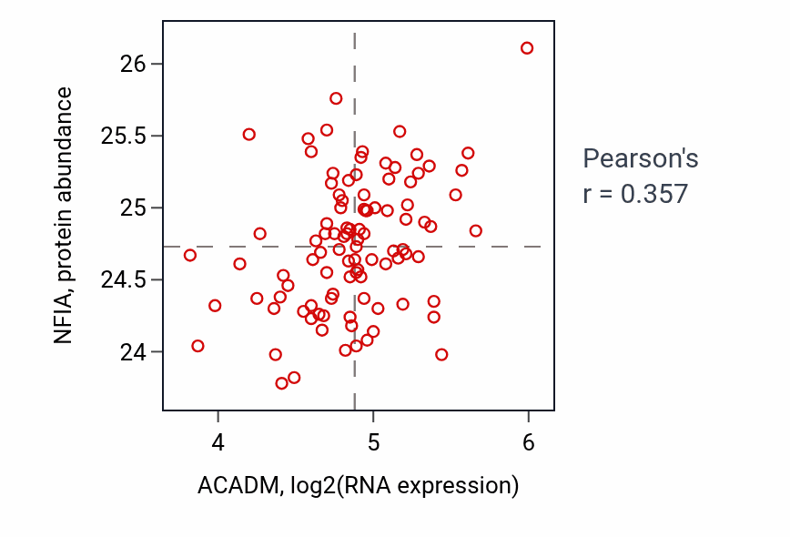 Per-sample scatter of ACADM vs NFIA in GBM (Pearson r = 0.36).