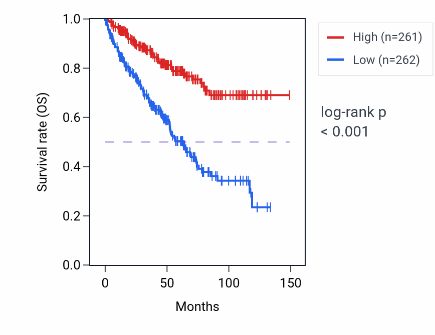 Kaplan&ndash;Meier survival curve for ACADM RNA expression in KIRC: high vs low expression groups.