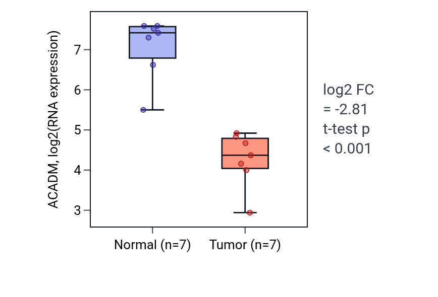 Tumor-vs-normal expression box plot for ACADM in KICH.