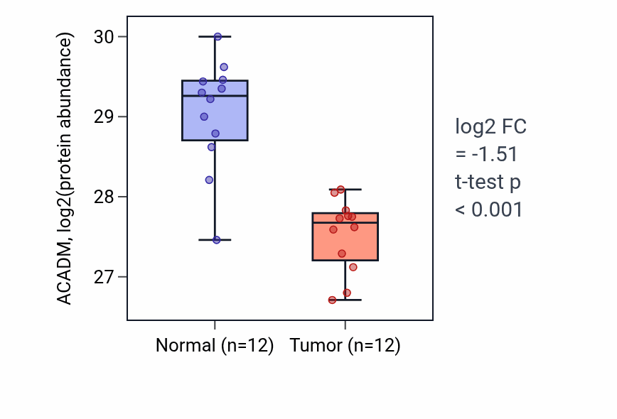 Tumor-vs-normal mass-spec protein box plot for ACADM in CCRCC.