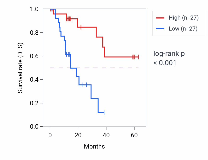 Kaplan&ndash;Meier survival curve for ACADM mass-spec protein-high vs -low samples in LUAD.
