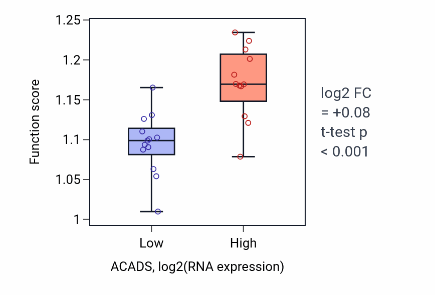 Box plot of Monocarboxylic acid catabolic process in ACADS-low vs ACADS-high samples in LIVER.