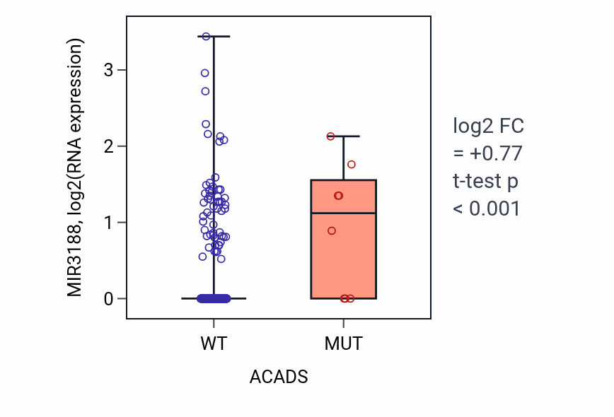 Box plot of MIR3188 in ACADS-low vs ACADS-high samples in COAD.