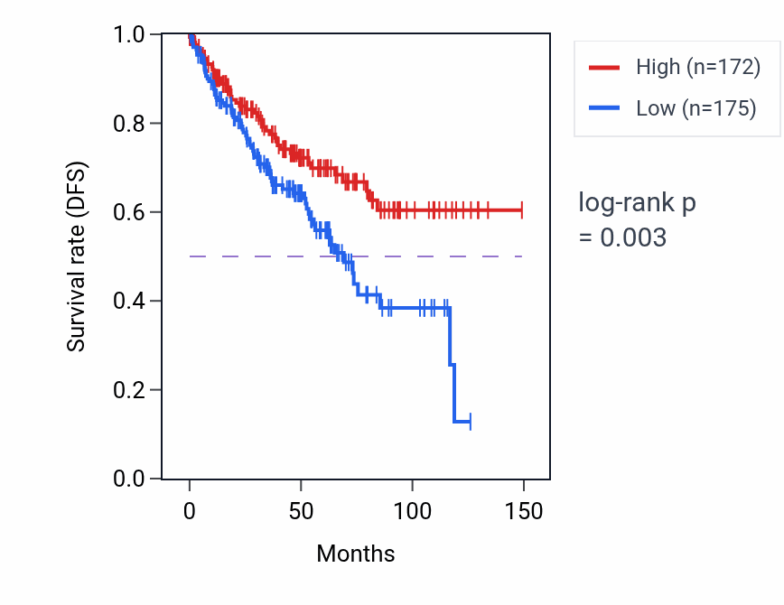 Kaplan&ndash;Meier survival curve for ACADS RNA expression in KIRC: high vs low expression groups.