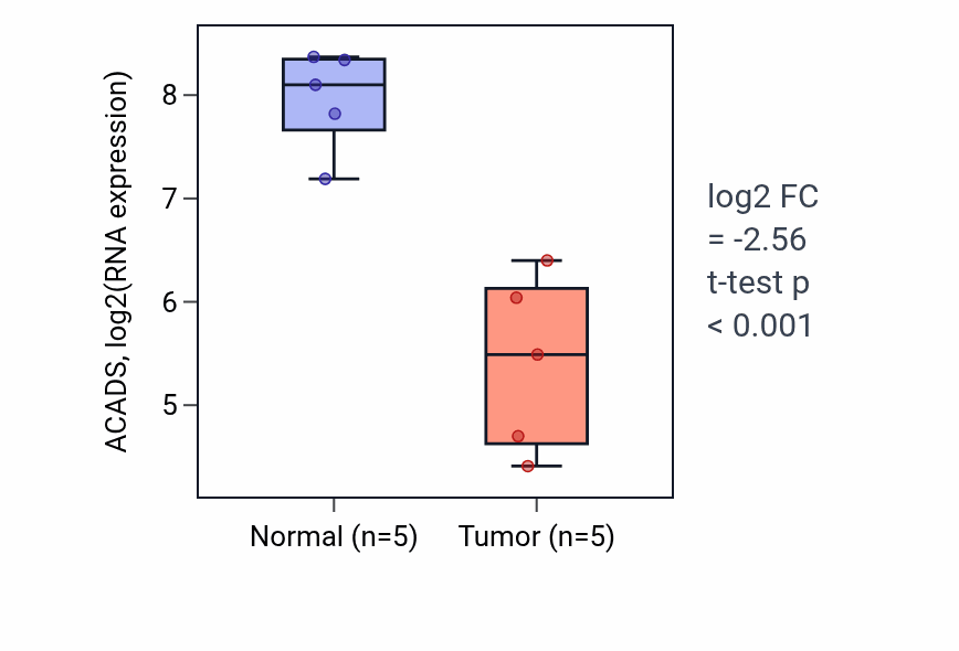 Tumor-vs-normal expression box plot for ACADS in COAD.