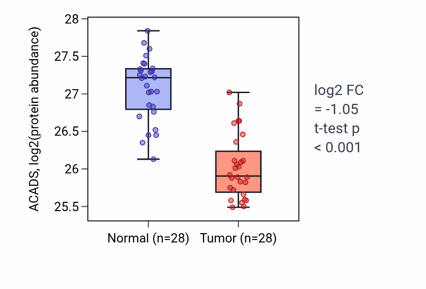 Tumor-vs-normal mass-spec protein box plot for ACADS in COAD.
