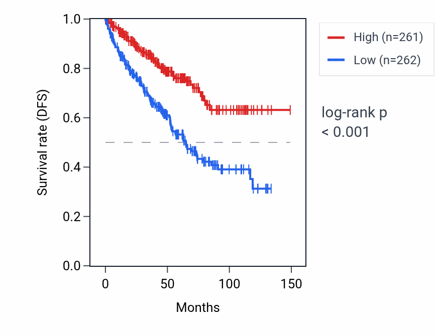 Kaplan&ndash;Meier survival curve for ACADSB RNA expression in KIRC: high vs low expression groups.