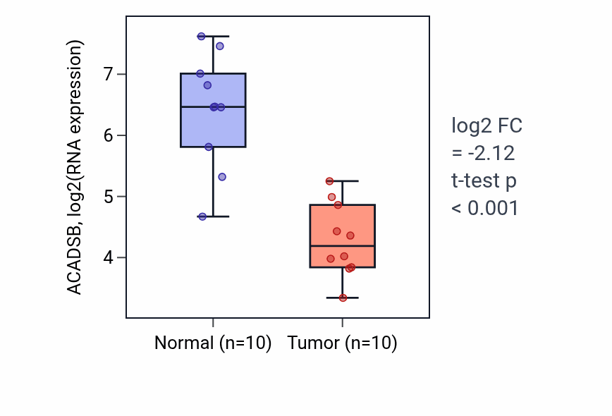 Tumor-vs-normal expression box plot for ACADSB in KIRP.
