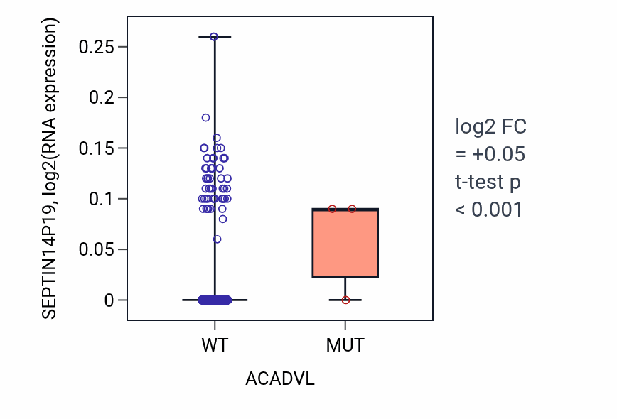 Box plot of SEPTIN14P19 in ACADVL-low vs ACADVL-high samples in BRCA.