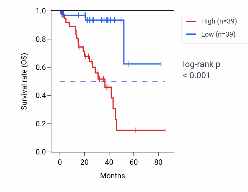 Kaplan&ndash;Meier survival curve for ACADVL RNA expression in UVM: high vs low expression groups.