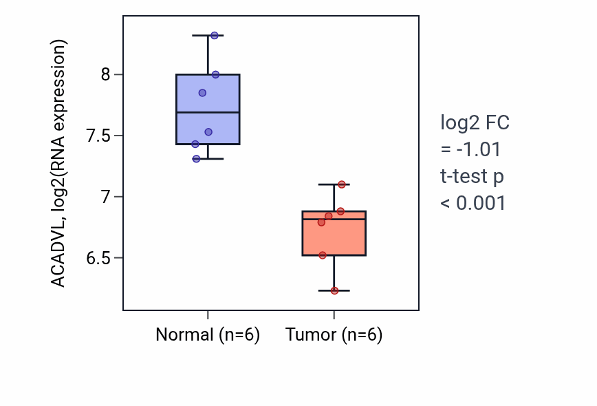 Tumor-vs-normal expression box plot for ACADVL in HNSC.