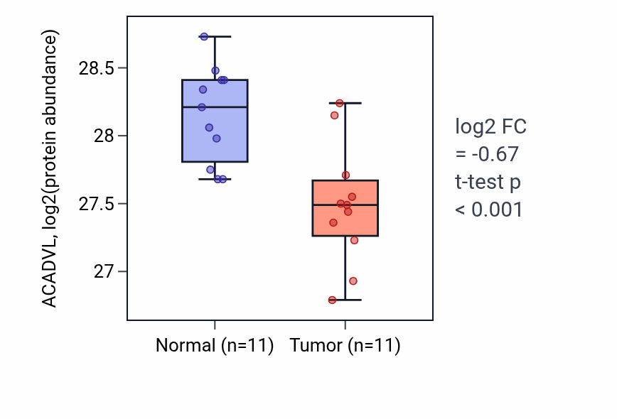 Tumor-vs-normal mass-spec protein box plot for ACADVL in CCRCC.