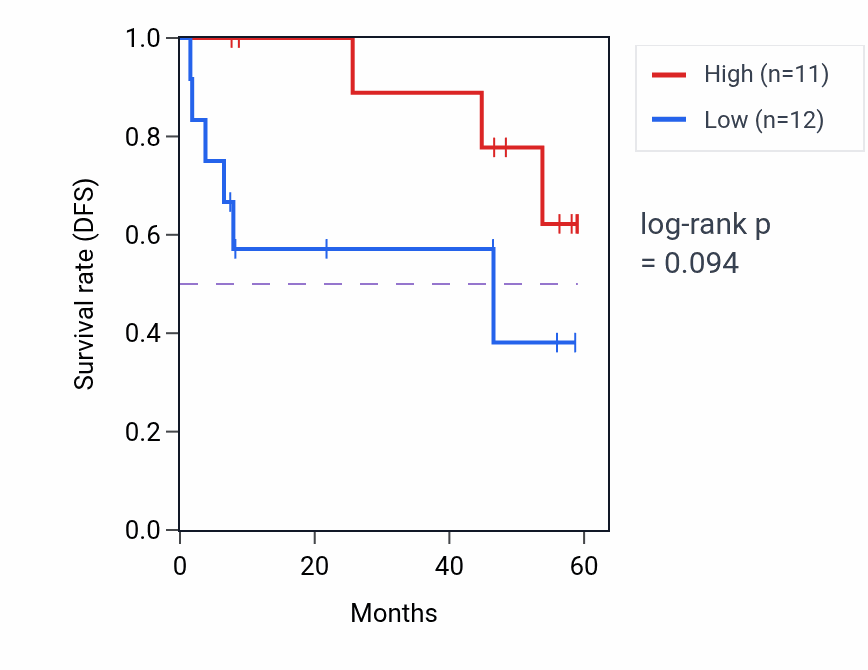 Kaplan&ndash;Meier survival curve for ACADVL mass-spec protein-high vs -low samples in CCRCC.