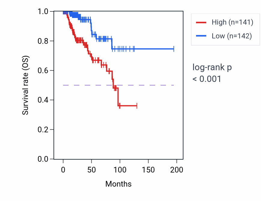 Kaplan&ndash;Meier survival curve for ACAN RNA expression in KIRP: high vs low expression groups.