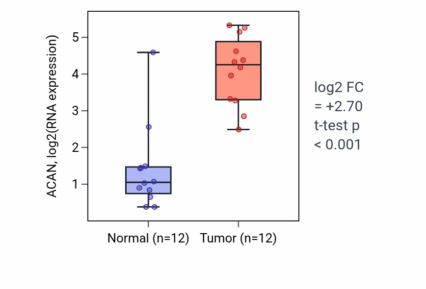 Tumor-vs-normal expression box plot for ACAN in KIRC.