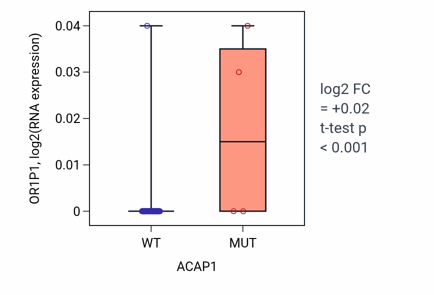 Box plot of OR1P1 in ACAP1-low vs ACAP1-high samples in SKIN.