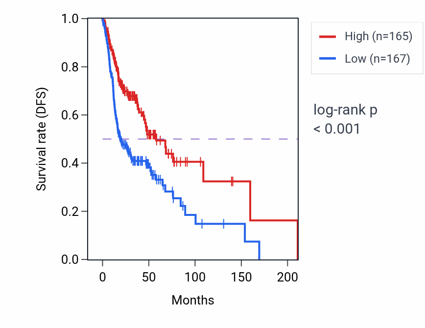 Kaplan&ndash;Meier survival curve for ACAP1 RNA expression in HNSC: high vs low expression groups.