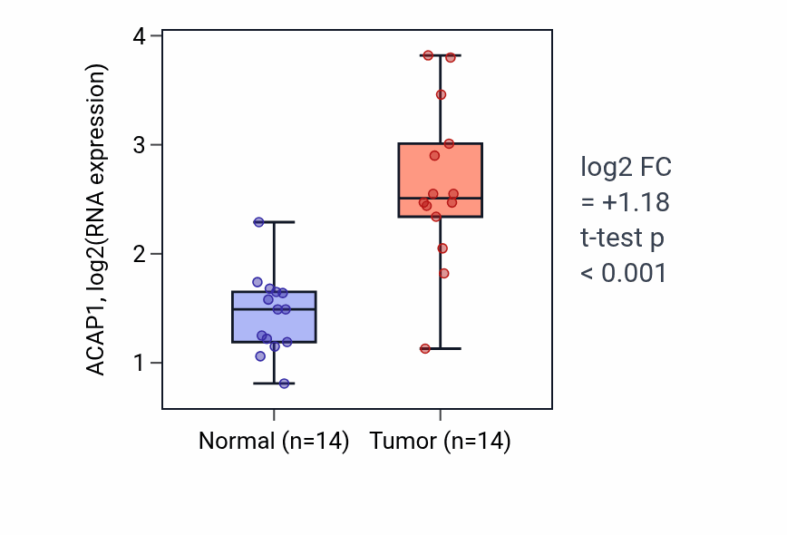 Tumor-vs-normal expression box plot for ACAP1 in KIRC.