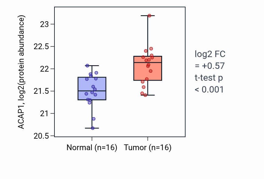 Tumor-vs-normal mass-spec protein box plot for ACAP1 in CCRCC.
