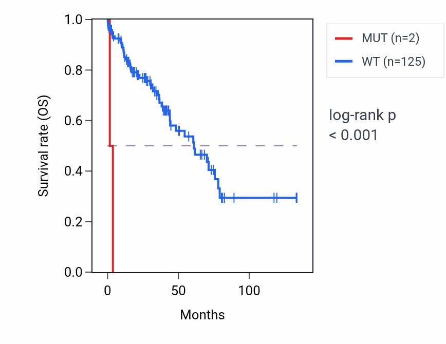 Kaplan&ndash;Meier survival curve for ACAP1 mutant vs wild-type samples in LUSC.