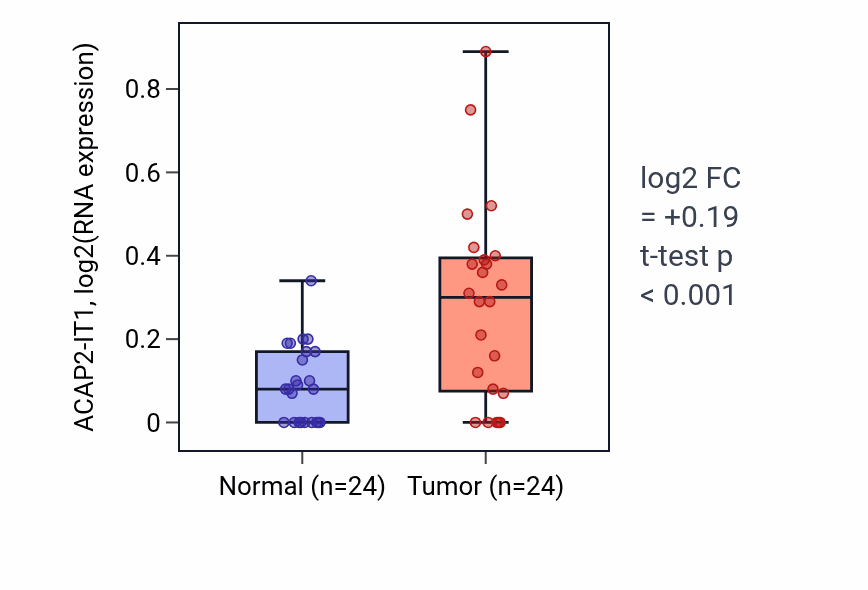Tumor-vs-normal expression box plot for ACAP2-IT1 in LIHC.