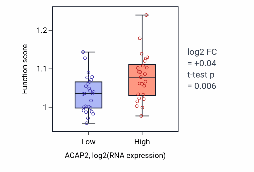 Box plot of Negative regulation of macroautophagy in ACAP2-low vs ACAP2-high samples in PANCREAS.