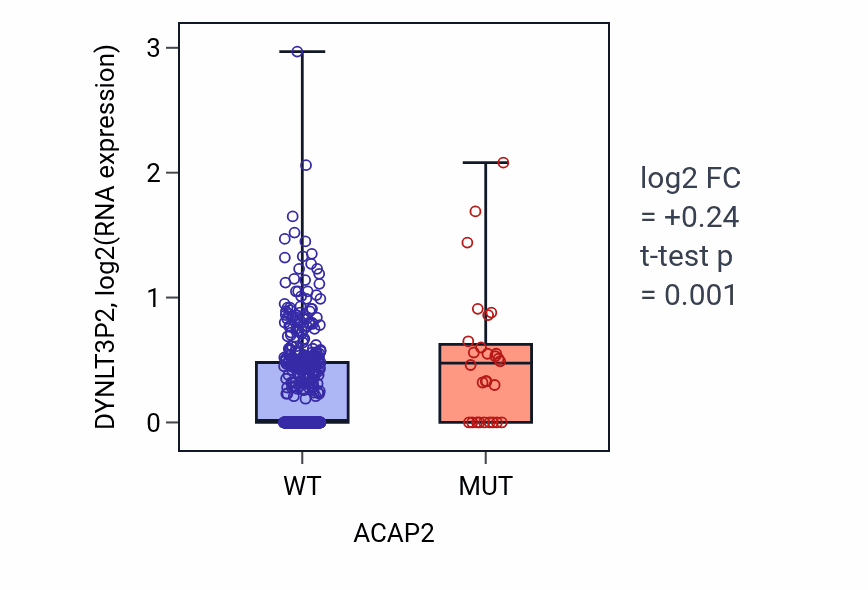 Box plot of DYNLT3P2 in ACAP2-low vs ACAP2-high samples in UCEC.