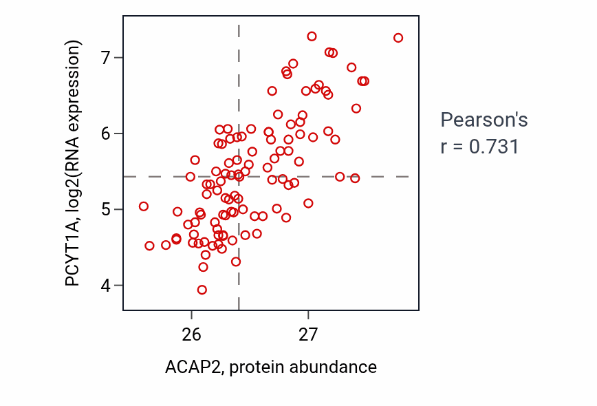 Per-sample scatter of ACAP2 vs PCYT1A in LSCC (Pearson r = 0.73).
