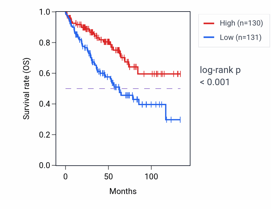 Kaplan&ndash;Meier survival curve for ACAP2 RNA expression in KIRC: high vs low expression groups.